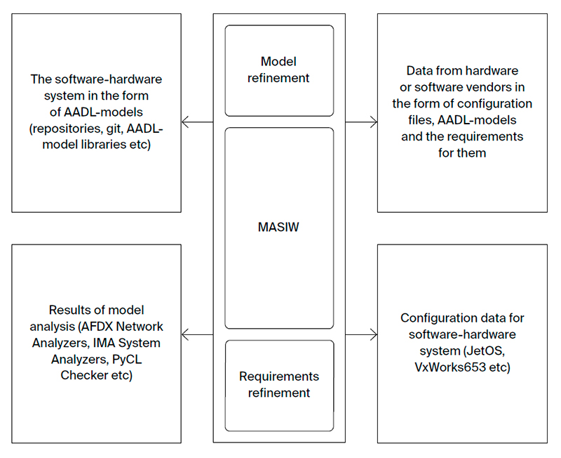 MASIW: support for designing highly reliable software systems