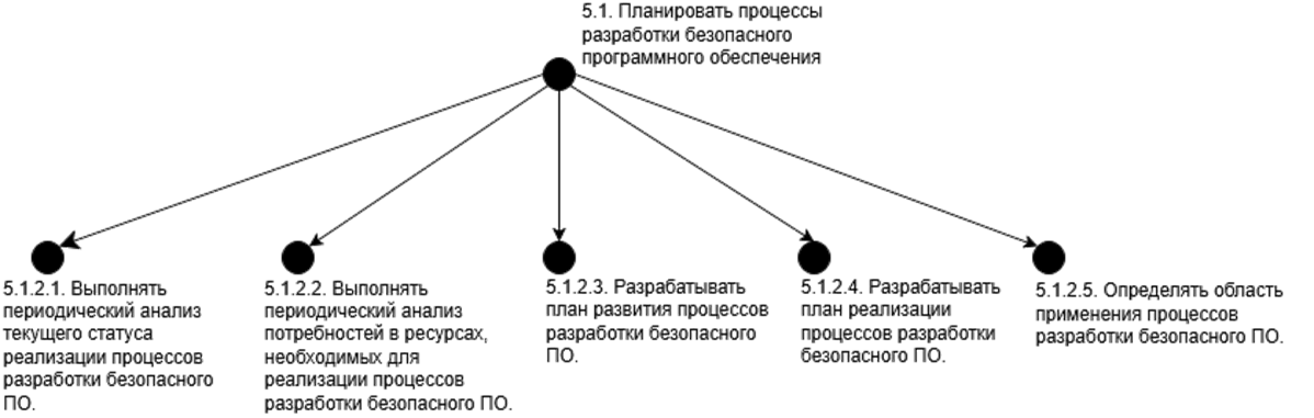 Пример декомпозиции процесса на функции