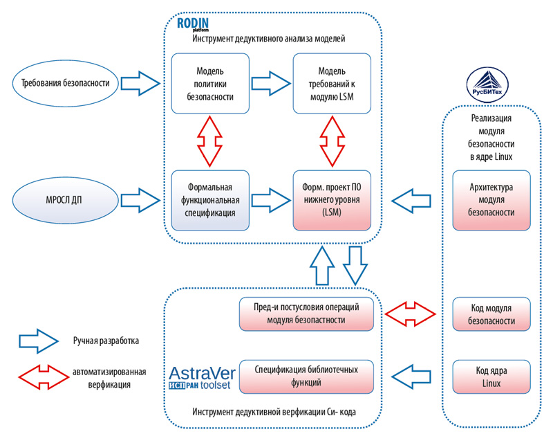 Astraver. Инструменты дедуктивной верификации моделей и механизмов средств защиты информации