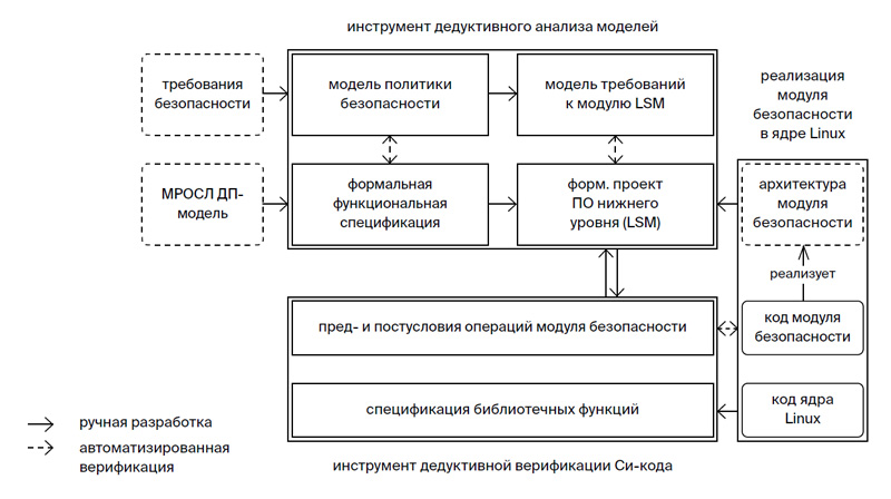 Система верификации AstraVer Toolset /></p>    					<h3>Разработчик/участник</h3>
				<p>
				<a class=