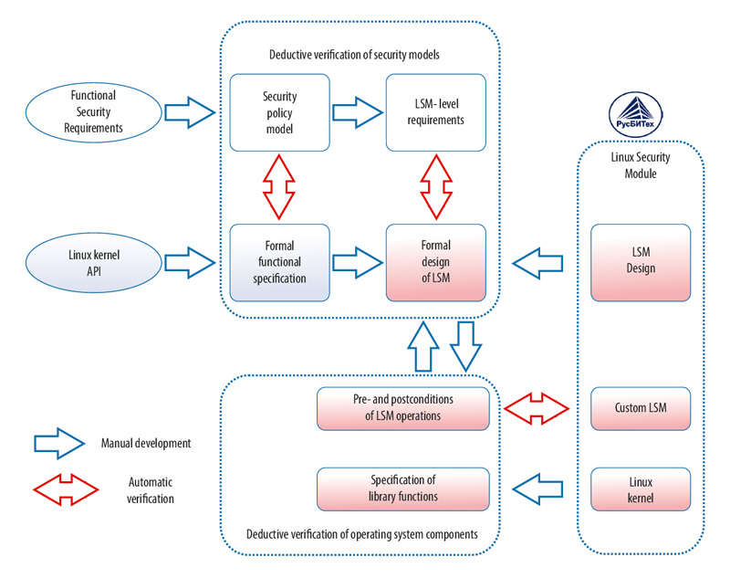 AstraVer Toolset. Deductive verification of Linux kernel modules and security policy models