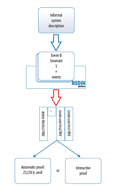 AstraVer Toolset. Deductive verification of Linux kernel modules and security policy models