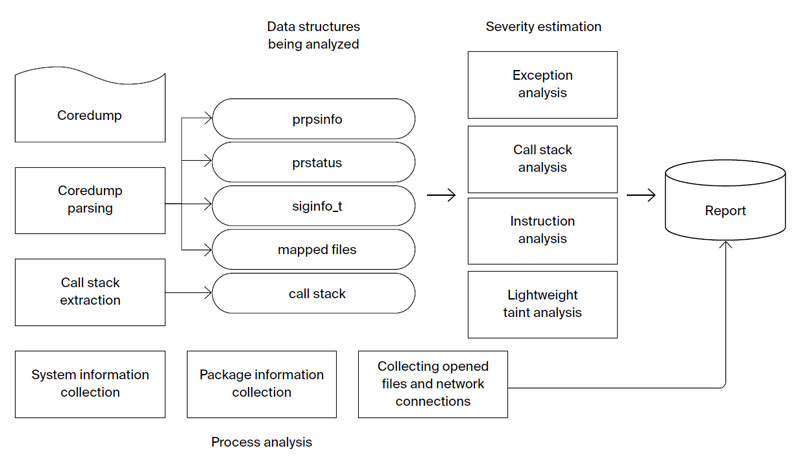 Casr: crash analysis and severity reporting tool