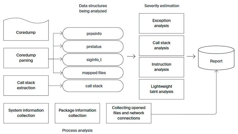 Casr workflow scheme