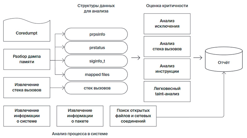 Схема работы инструмента Casr