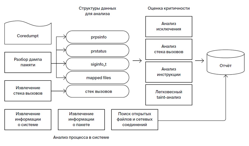 Casr: инструмент формирования отчётов об ошибках