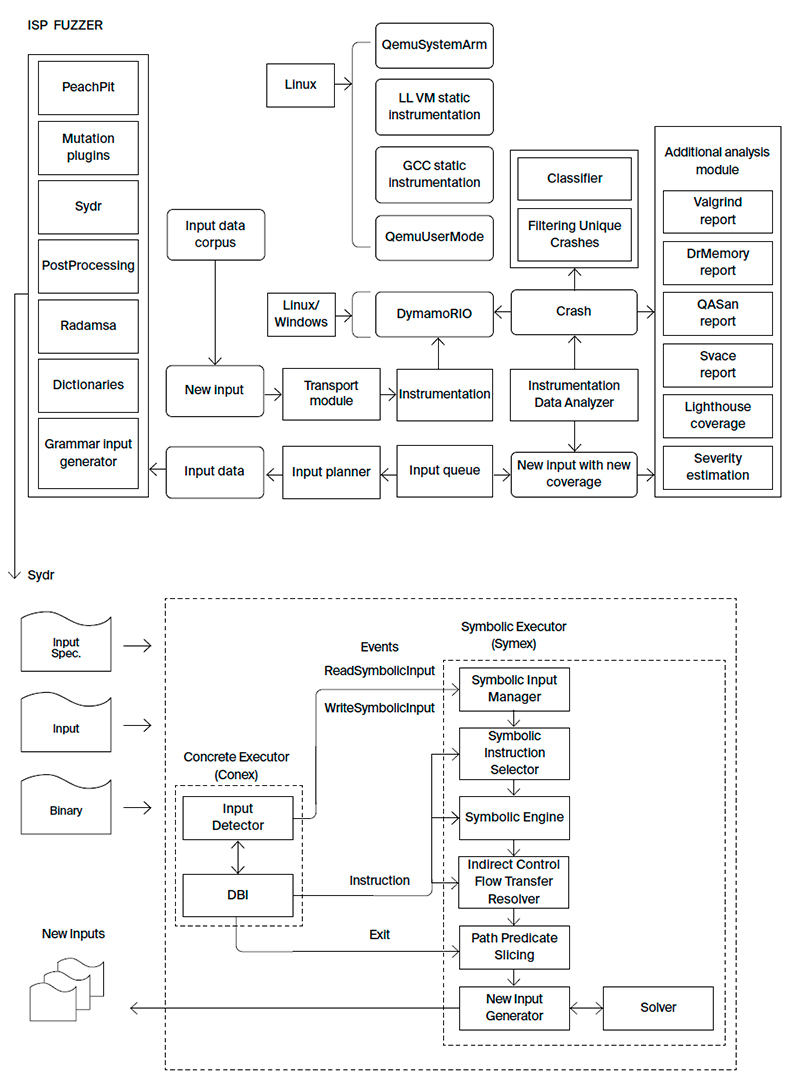 ISP Fuzzer