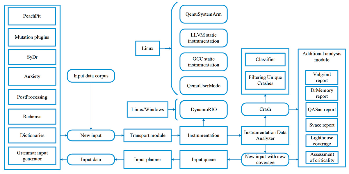 ISP Fuzzer