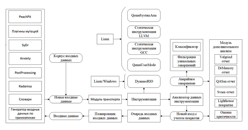 Схема работы ИСП Fuzzer