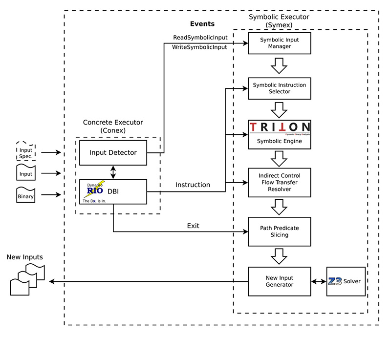 Схема работы Sydr