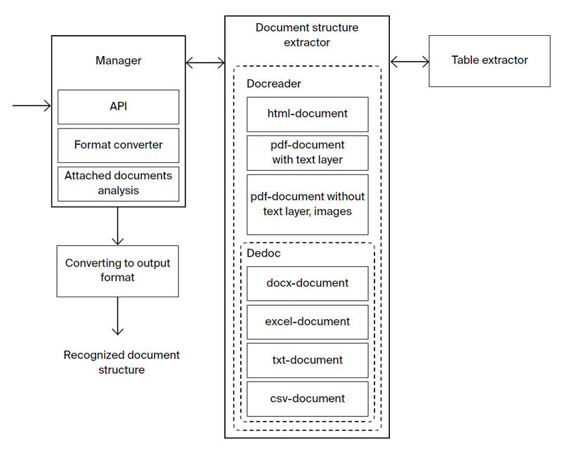 Dedoc: a document structure retrieval system
