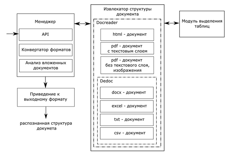 Схема работы инструмента DEDOC