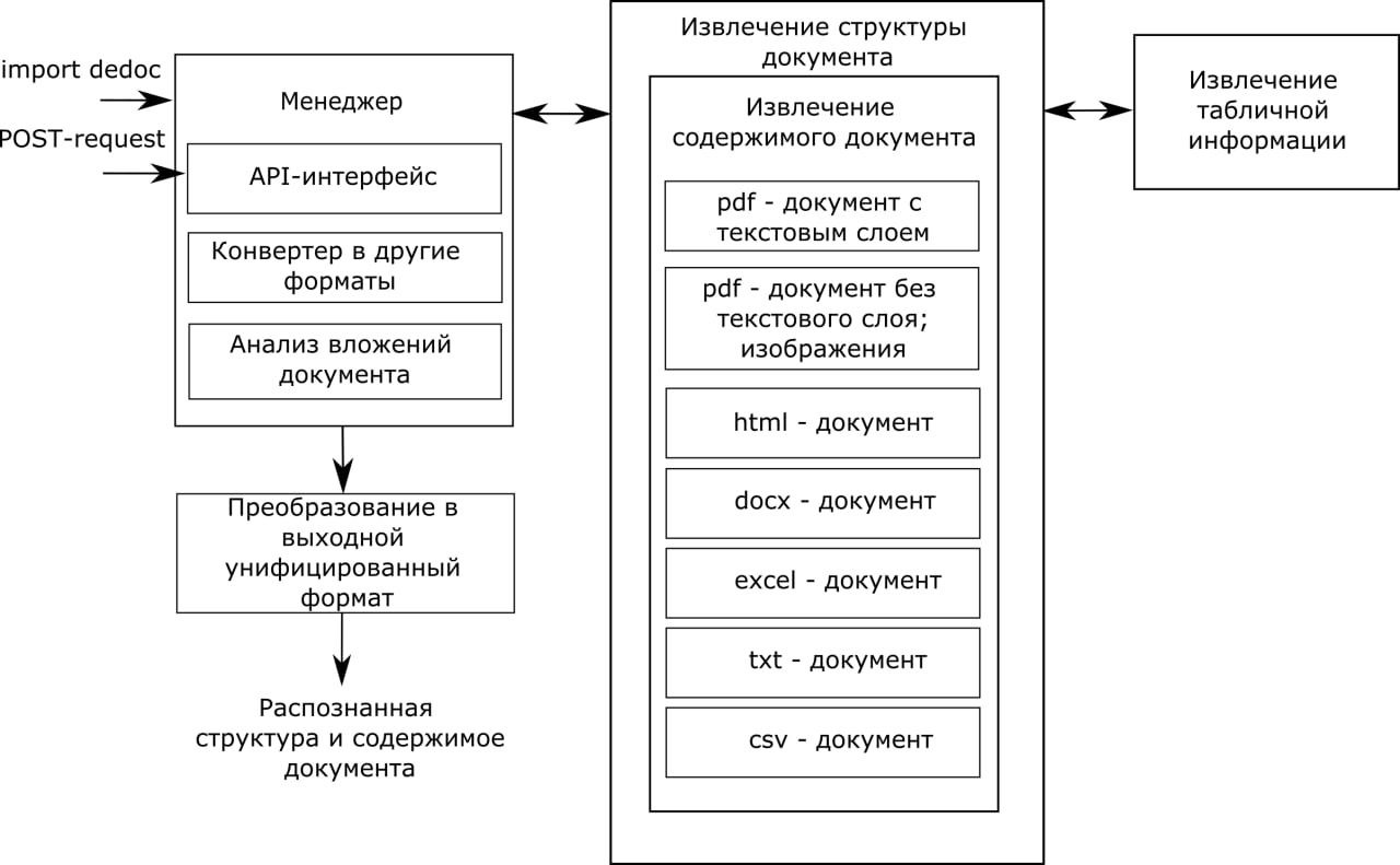 Схема работы инструмента DEDOC