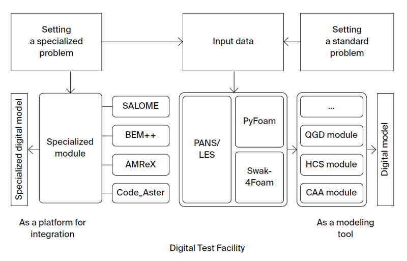 DigiTEF: a digital twin platform