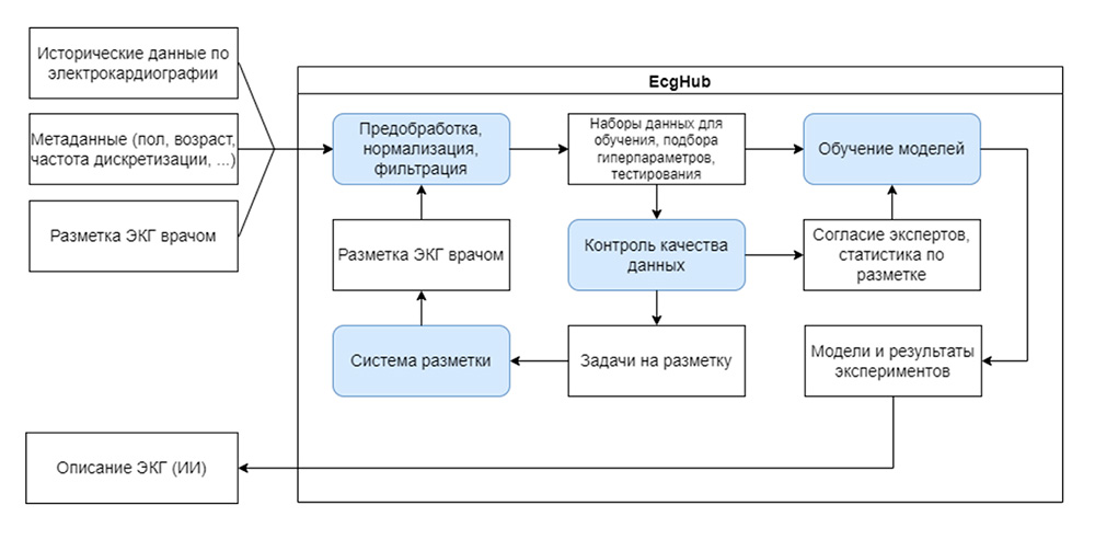 EcgHub: интеллектуальный анализ цифровой ЭКГ