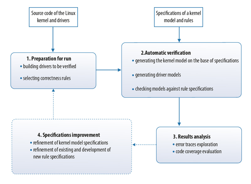 LDV. A technology for static verification of Linux kernel drivers