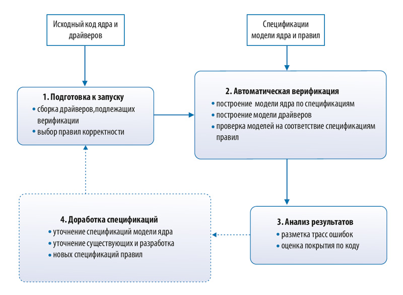 LDV. Технология статической верификации драйверов ядра ОС Linux