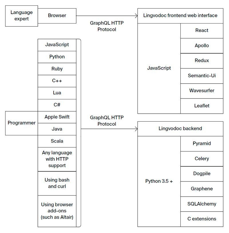 Lingvodoc: a virtual laboratory for documenting endangered languages