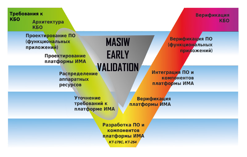 MASIW. Software tools for development of Integrated Modular Avionics