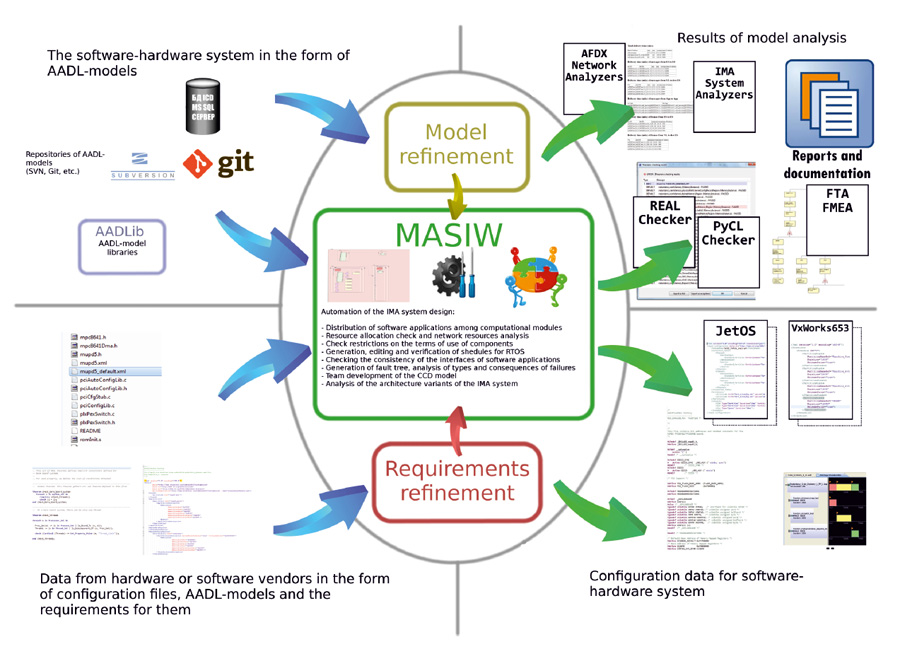 MASIW. Software tools for development of Integrated Modular Avionics