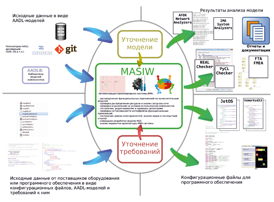 MASIW - автоматизированное рабочее место системного интегратора