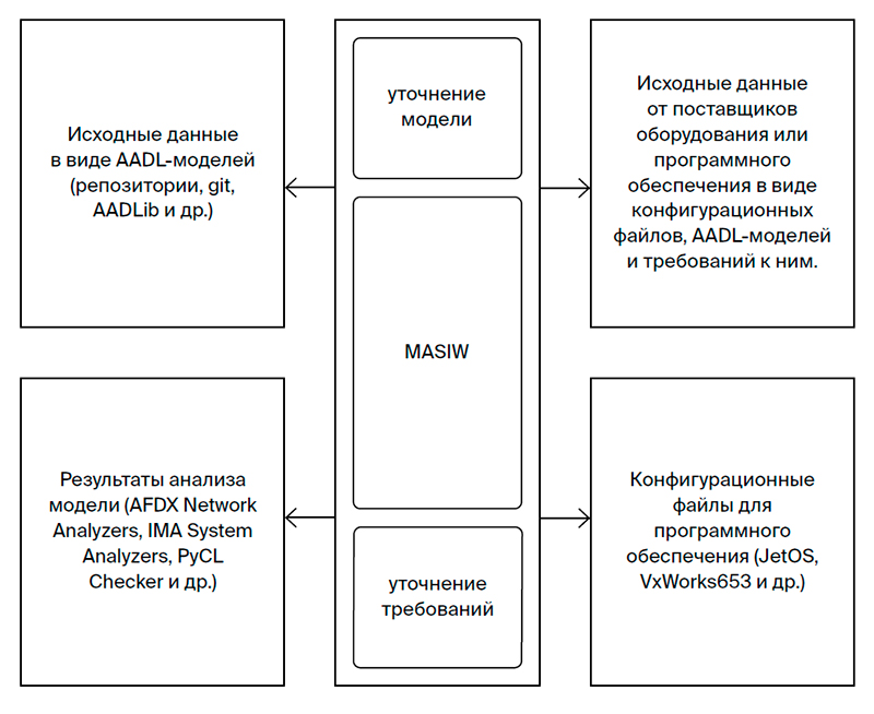 MASIW: поддержка проектирования ответственных систем