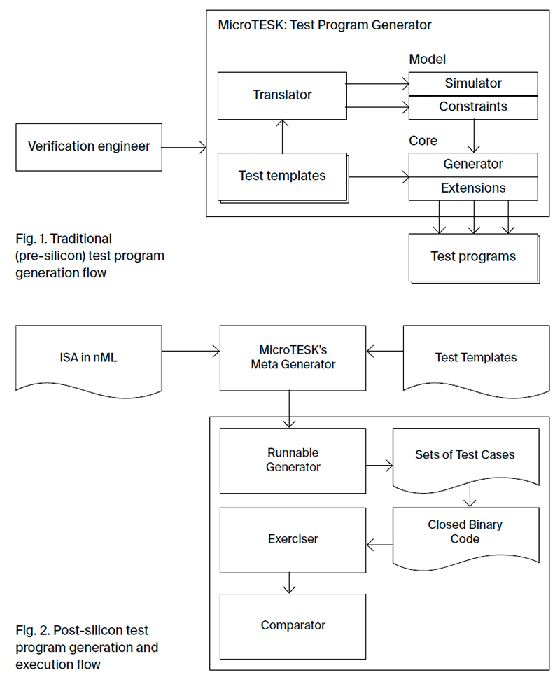 MicroTESK: a test program generator