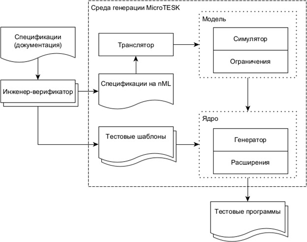 Генератор тестовых программ MicroTESK