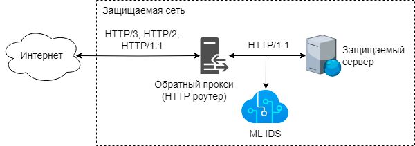 Вариант встраивания анализатора ML IDS для инспекции протоколов HTTP/2 и HTTP/3
