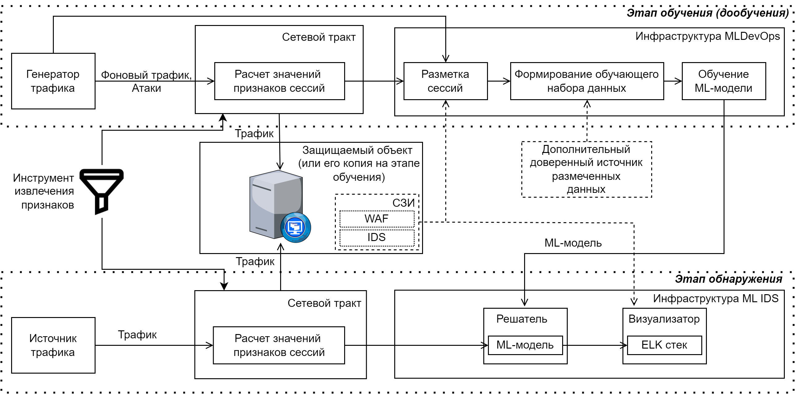 Схема работы ML IDS