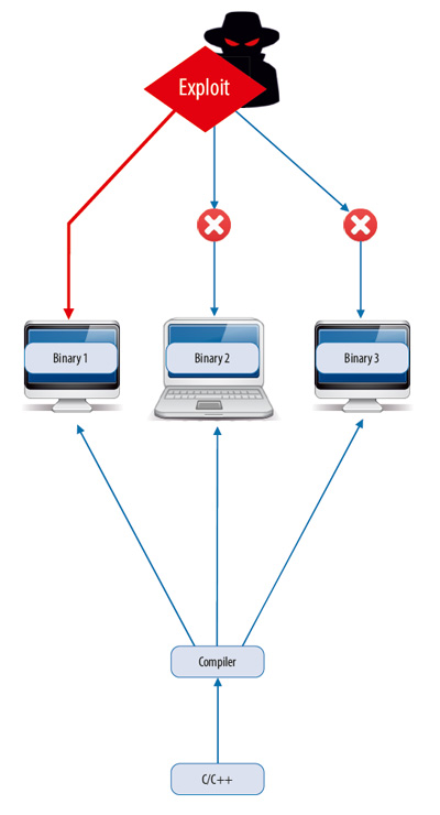 ISP Obfuscator. Code obfuscation to protect against vulnerability exploitation