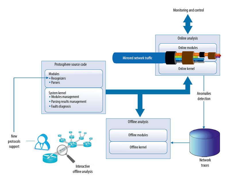 Protosphere. Software platform for deep content inspection with the ability to parse an arbitrary network protocol stack