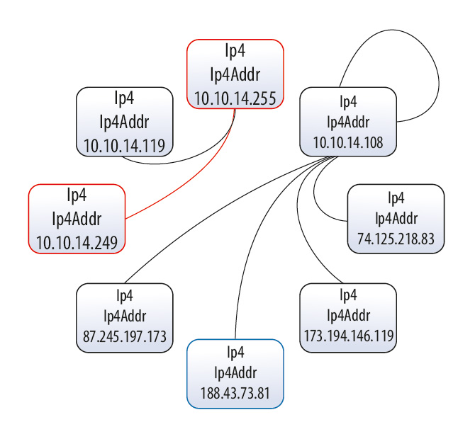 Protosphere. Software platform for deep content inspection with the ability to parse an arbitrary network protocol stack