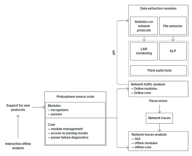 Protosphere: a network traffic analyzer