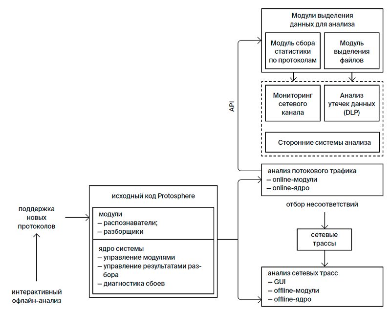 Система анализа сетевого трафика Protosphere