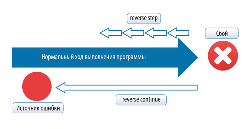 Платформа для анализа программ на основе эмулятора QEMU