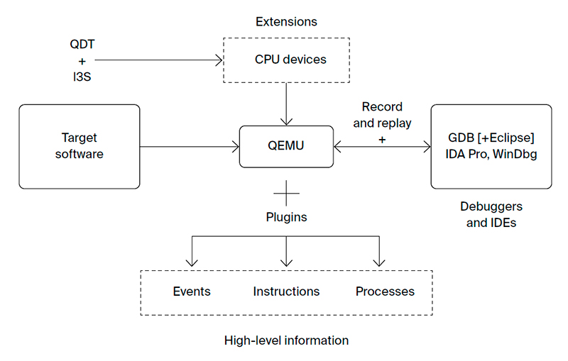 ISP RAS software analysis platform based on QEMU