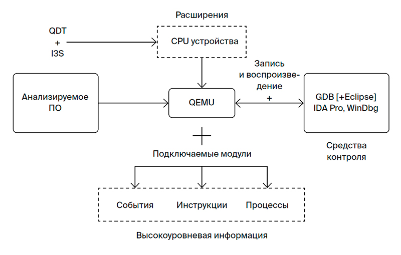 Платформа для анализа программ на основе эмулятора QEMU