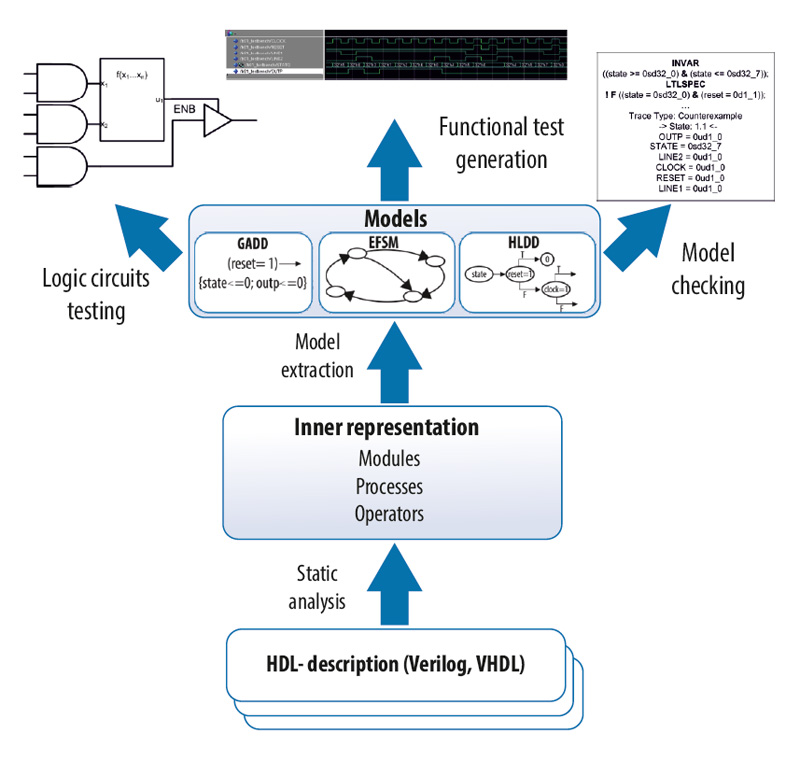 Retrascope. Reverse engineering tool for HDL descriptions