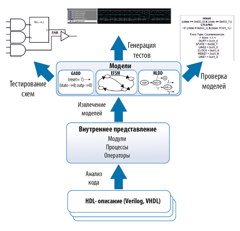 Retrascope: инструмент обратной инженерии HDL-описаний