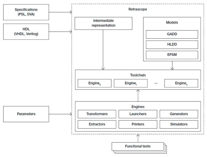 Retrascope: static analysis of hdl descriptions