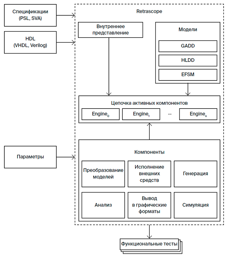 Retrascope: инструмент статического анализа hdl-описаний