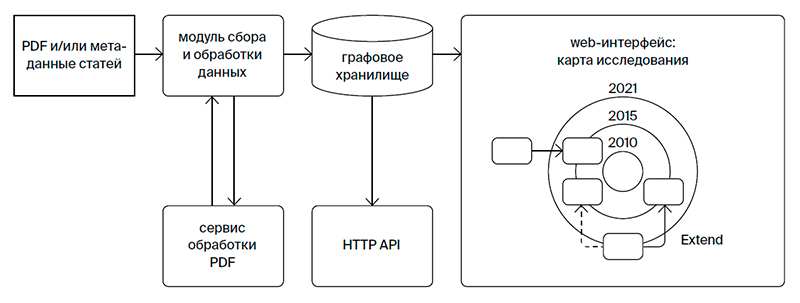 Система исследовательского поиска SciNoon