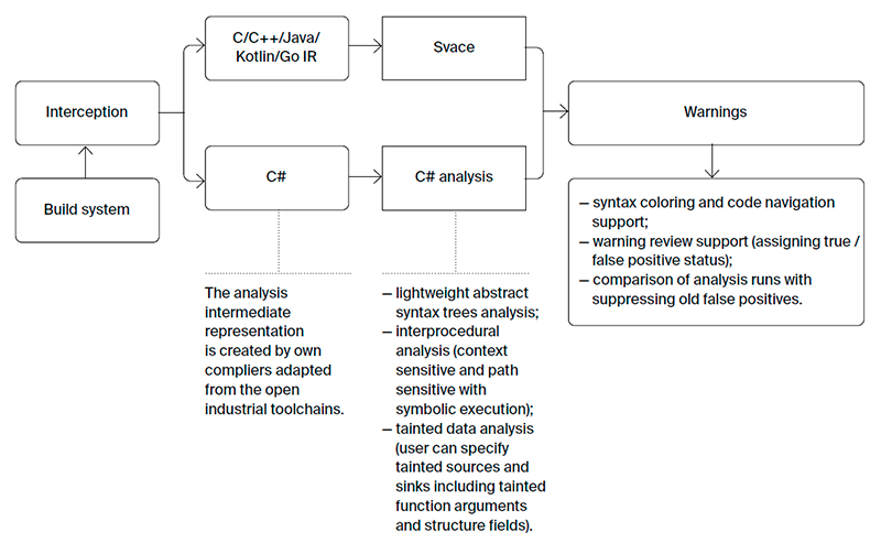 Svace static analyzer