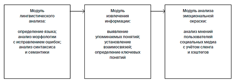 Базовый семантический анализатор Texterra